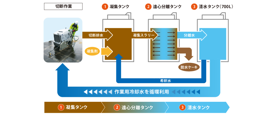 排水処理フロー